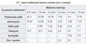 CO2 lazer kesim makinesinde kesim hızı