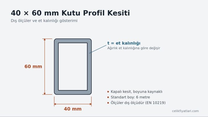 40×60 mm kutu profil kesiti, dış ölçüler ve et kalınlığı