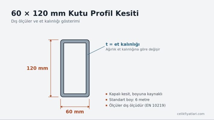 60×120 mm kutu profil kesiti, dış ölçüler ve et kalınlığı