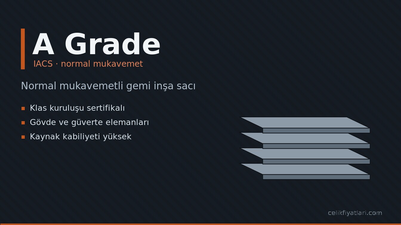 A Grade Normal mukavemetli gemi inşa sacı (IACS · normal mukavemet)