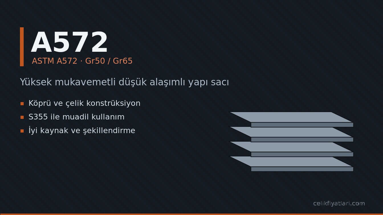 A572 Yüksek mukavemetli düşük alaşımlı yapı sacı (ASTM A572 · Gr50 / Gr65)