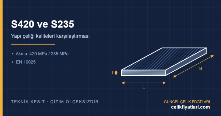 S420 ve S235 çelik kalitesi karşılaştırma teknik çizimi